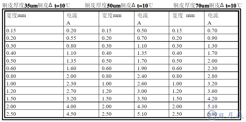 厚銅線(xiàn)路板的銅厚是如何實(shí)現(xiàn)的