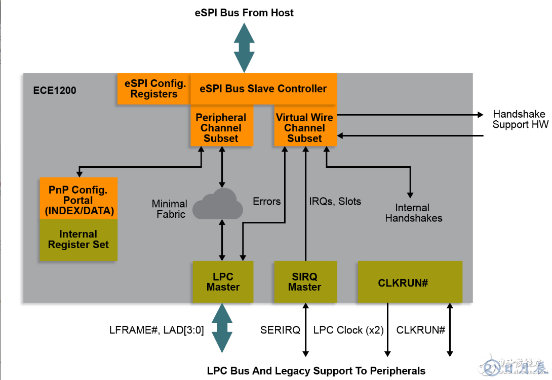 Microchip推出業(yè)界首款商用eSPI至LPC橋接器，不會浪費您在原有LPC設備上的投資