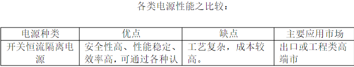 常用的LED驅(qū)動(dòng)電源詳解