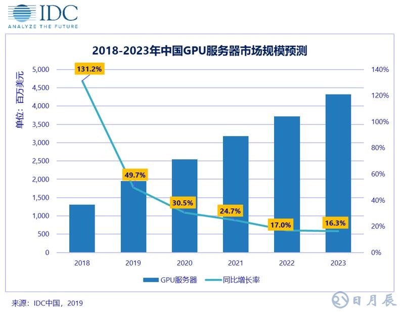 2018年下半年中國GPU服務(wù)器市場規(guī)模為7.8億美金