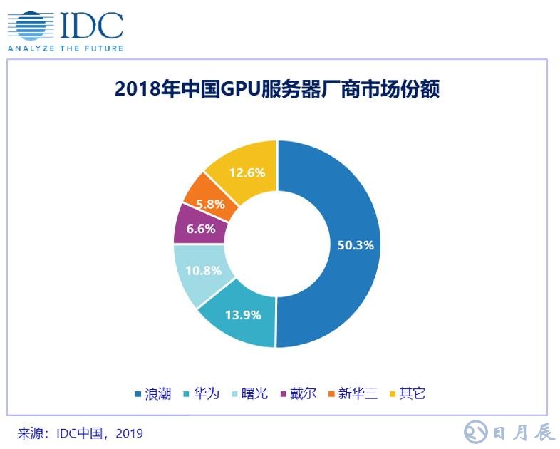 2018年下半年中國GPU服務(wù)器市場同比增長107.3%