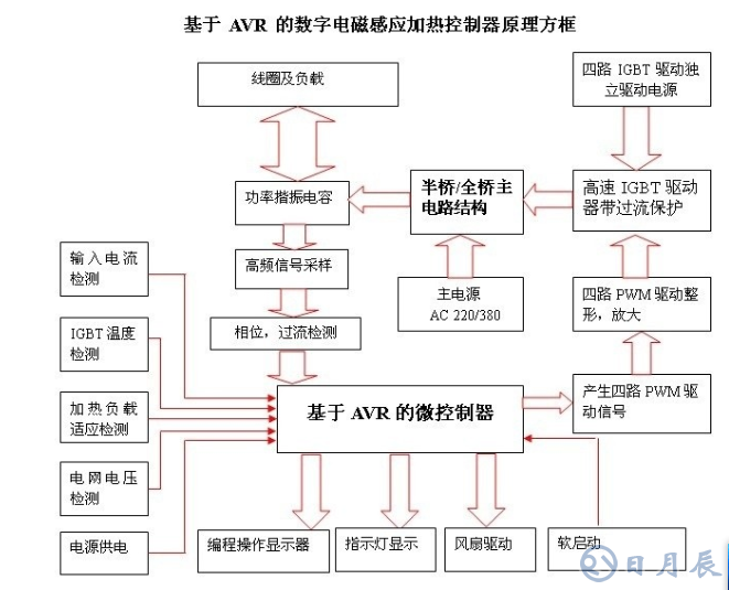 區(qū)分電磁加熱器全橋與半橋控制板？