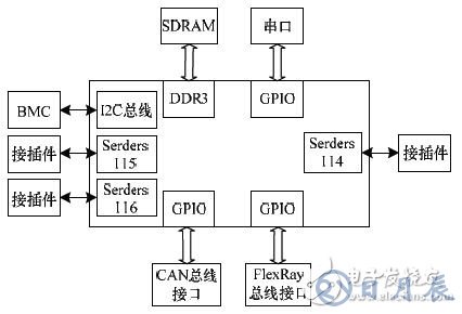 基于FPGA的車電總線通信設(shè)計(jì)方案