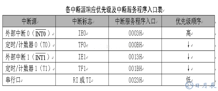 單片機(jī)定時(shí)器中斷原理及s3c2440的定時(shí)器使用方法