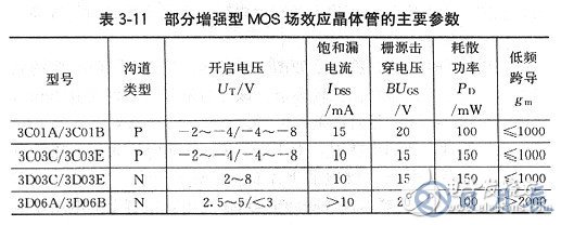 場效應(yīng)管有哪些基本參數(shù)？