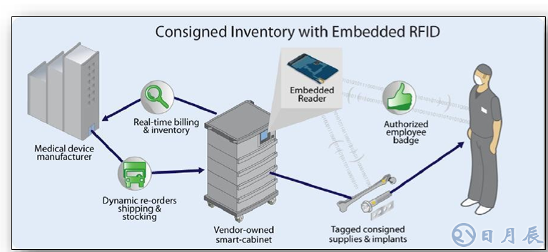 RFID智能醫(yī)療柜管理應用怎樣