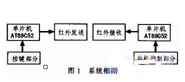 AT89C52單片機(jī)對電風(fēng)扇紅外遙控發(fā)射電路的設(shè)計(jì)