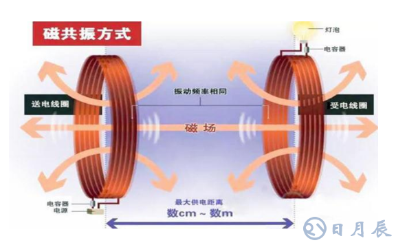 手機(jī)無(wú)線充電的技術(shù)原理是什么