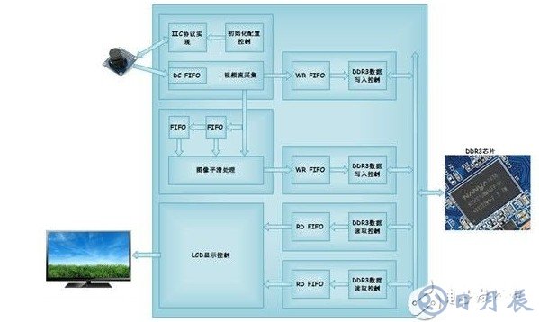 采用FPGA實(shí)現(xiàn)圖像平滑處理