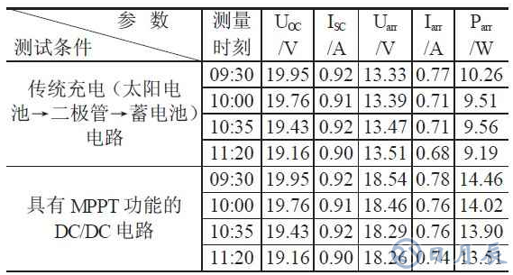 LED太陽(yáng)能路燈實(shí)現(xiàn)高亮度的設(shè)計(jì)