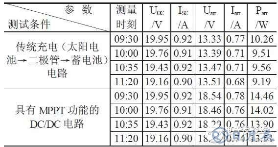 LED太陽(yáng)能路燈實(shí)現(xiàn)高亮度的設(shè)計(jì)