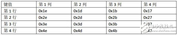 51單片機(jī)對(duì)矩陣鍵盤(pán)實(shí)現(xiàn)16個(gè)按鍵操作的電路設(shè)計(jì)