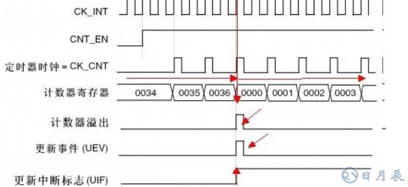 淺析單片機(jī)的周期關(guān)系和定時(shí)器原理