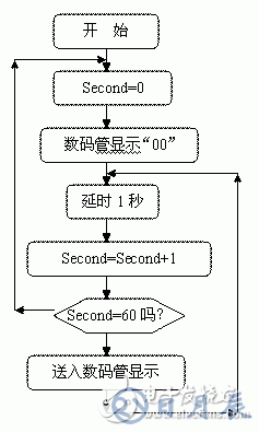 AT89S51單片機(jī)00－59秒計時器設(shè)計