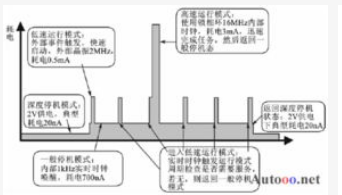 PIC單片機(jī)低功耗系統(tǒng)的設(shè)計方法介紹