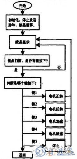 基于AT89S52單片機(jī)的步進(jìn)電機(jī)控制系統(tǒng)設(shè)計(jì)