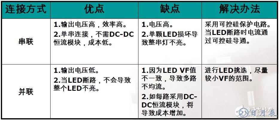 恩智浦集成可調(diào)光市電LED驅(qū)動(dòng)器解決方案介紹