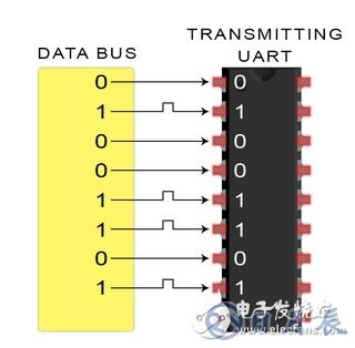 UART通信的工作原理及優(yōu)缺點(diǎn)分析