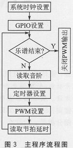 STM32單片機實現(xiàn)無源蜂鳴器產(chǎn)生音樂聲的設計