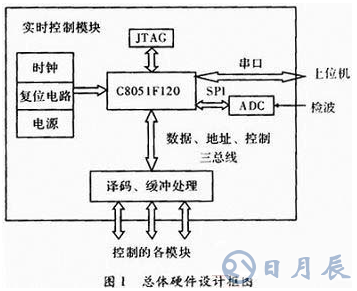 基于C51單片機的通信測試儀器設(shè)計