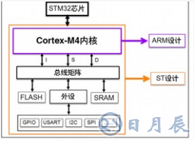 STM32F4XX系列芯片的驅(qū)動接口程序設計