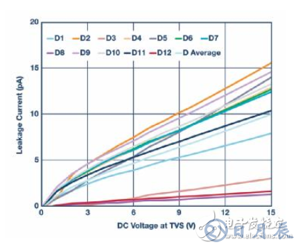 當(dāng)電子元件性能下降：如何保護(hù)您的模擬前端