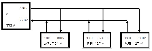 51單片機(jī)的多機(jī)通信系統(tǒng)設(shè)計(jì)