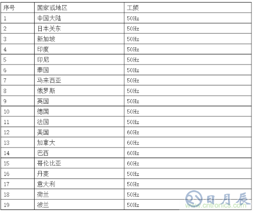 工頻磁場抗擾度的試驗設(shè)計方案