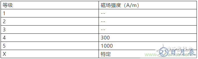 工頻磁場抗擾度的試驗設(shè)計方案