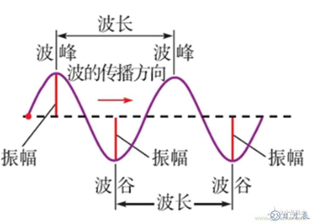 工頻磁場抗擾度的試驗設(shè)計方案