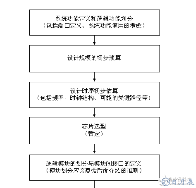 FPGA設(shè)計(jì)的八個(gè)重要知識(shí)點(diǎn)