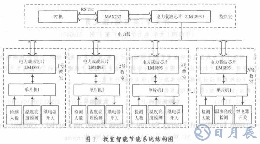 基于LM1893芯片和單片機(jī)實(shí)現(xiàn)教室電器智能節(jié)能系統(tǒng)設(shè)計