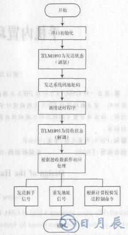 基于LM1893芯片和單片機(jī)實(shí)現(xiàn)教室電器智能節(jié)能系統(tǒng)設(shè)計