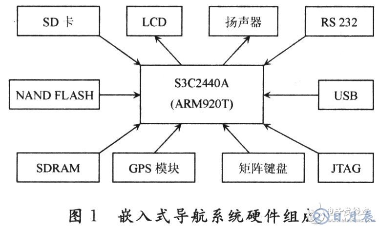 嵌入式導(dǎo)航系統(tǒng)的組成與設(shè)計(jì)流程