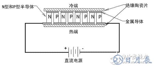 如何采用半導(dǎo)體制冷技術(shù)來(lái)降低大功率LED照明的工作溫度