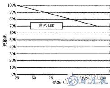 如何采用半導(dǎo)體制冷技術(shù)來(lái)降低大功率LED照明的工作溫度