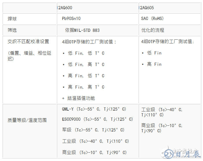 EV12AQ605，EV12AQ600面向競(jìng)爭(zhēng)激烈的大用量應(yīng)用的優(yōu)化版本