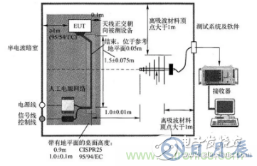 電子設(shè)備輻射發(fā)射測(cè)試平臺(tái)的設(shè)計(jì)方案