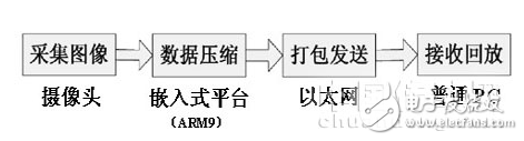 基于嵌入式系統(tǒng)的網(wǎng)絡(luò)視頻監(jiān)控系統(tǒng)設(shè)計(jì)   