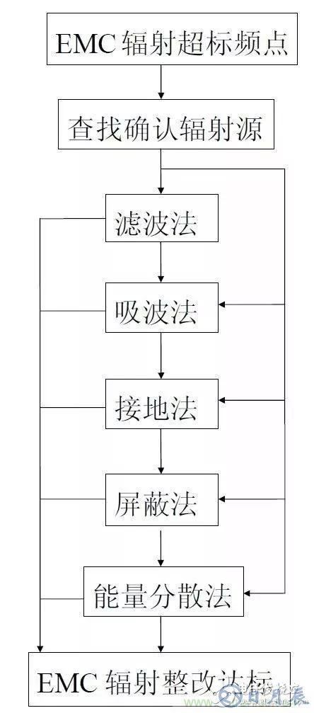 抑制電子設(shè)備之間電磁干擾的六個(gè)步驟解析