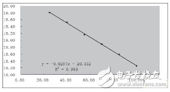 基于結溫保護的LED驅(qū)動電路設計