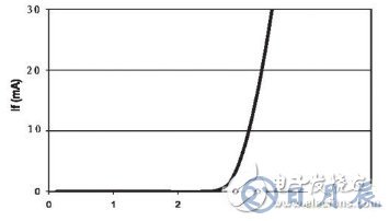 基于結溫保護的LED驅(qū)動電路設計