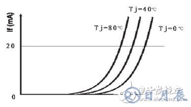 基于結溫保護的LED驅(qū)動電路設計