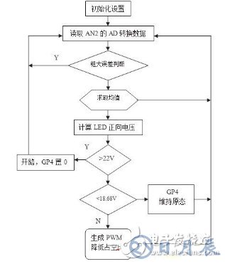 基于結溫保護的LED驅(qū)動電路設計