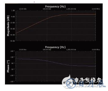 實驗：PN結電容與電壓的關系