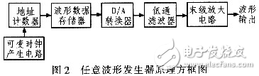 高速任意波形發(fā)生器的原理及硬件設(shè)計方案