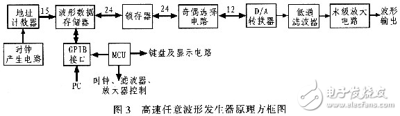 高速任意波形發(fā)生器的原理及硬件設(shè)計方案