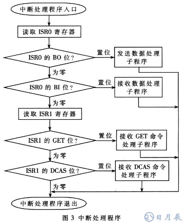 基于AT89C51單片機(jī)的RS232-GPIB控制器設(shè)計(jì)