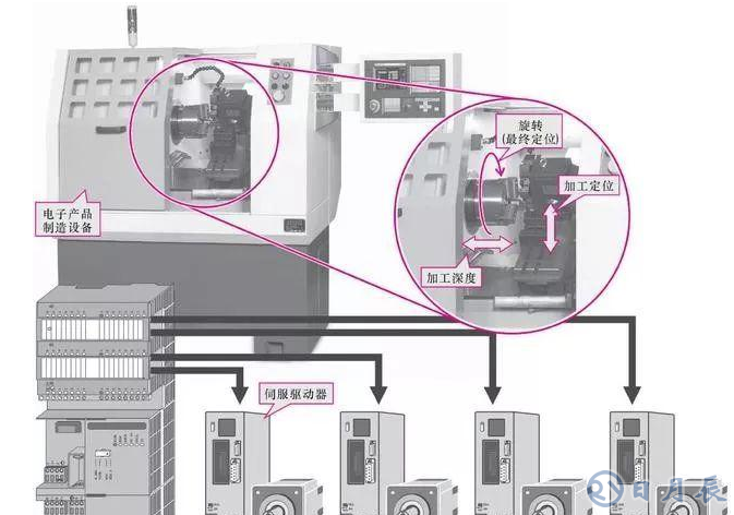 PLC在電子產(chǎn)品制造設(shè)備中的應(yīng)用