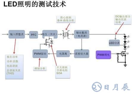 LED驅(qū)動(dòng)電源的可靠性和能效測(cè)試設(shè)計(jì)方案